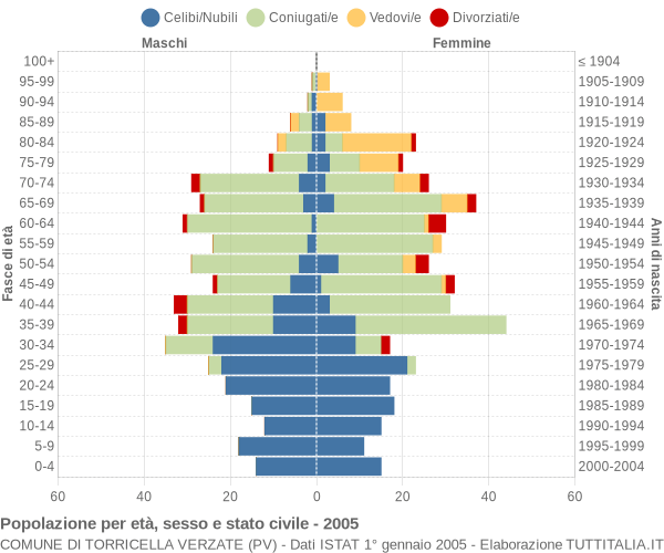 Grafico Popolazione per età, sesso e stato civile Comune di Torricella Verzate (PV)