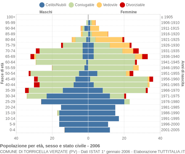 Grafico Popolazione per età, sesso e stato civile Comune di Torricella Verzate (PV)