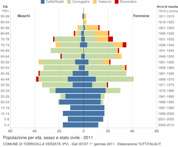 Grafico Popolazione per età, sesso e stato civile Comune di Torricella Verzate (PV)