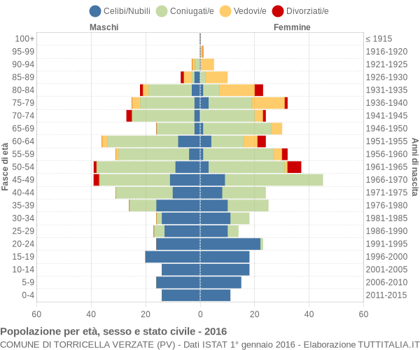 Grafico Popolazione per età, sesso e stato civile Comune di Torricella Verzate (PV)