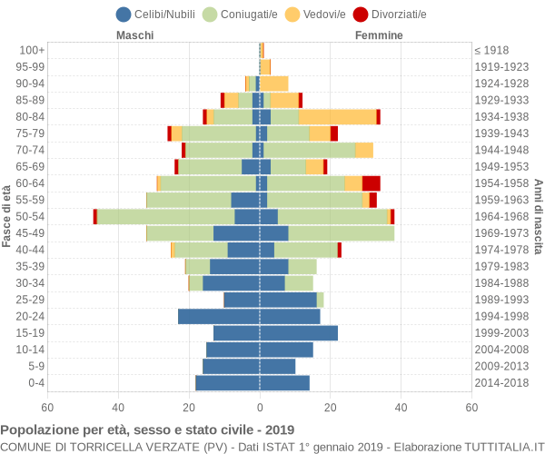 Grafico Popolazione per età, sesso e stato civile Comune di Torricella Verzate (PV)