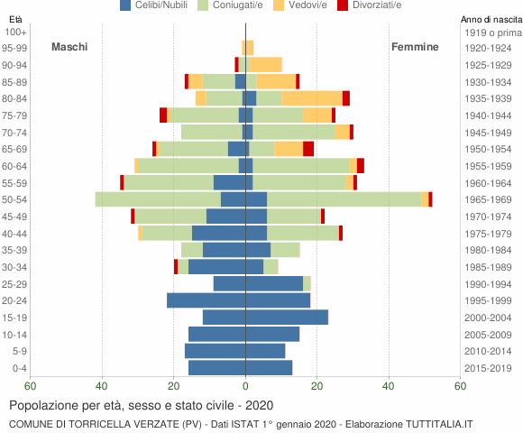 Grafico Popolazione per età, sesso e stato civile Comune di Torricella Verzate (PV)