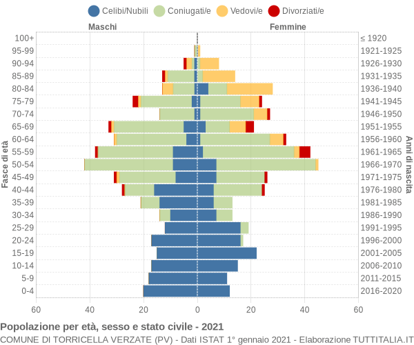 Grafico Popolazione per età, sesso e stato civile Comune di Torricella Verzate (PV)