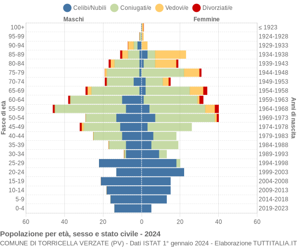 Grafico Popolazione per età, sesso e stato civile Comune di Torricella Verzate (PV)