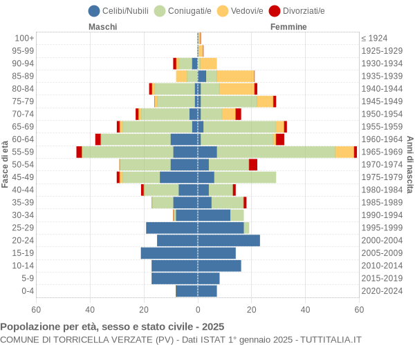 Grafico Popolazione per età, sesso e stato civile Comune di Torricella Verzate (PV)