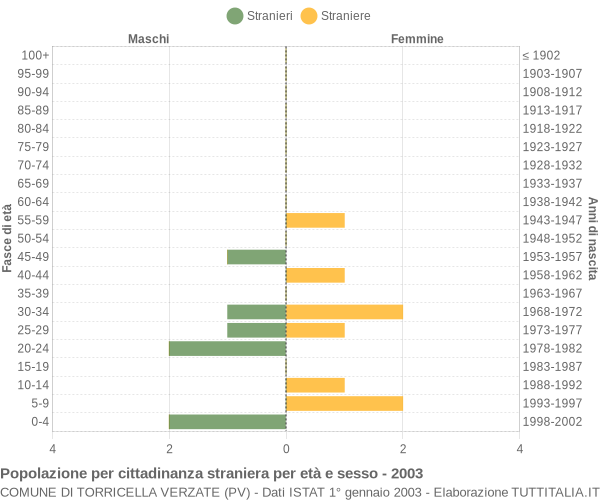 Grafico cittadini stranieri - Torricella Verzate 2003