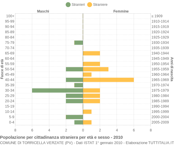 Grafico cittadini stranieri - Torricella Verzate 2010