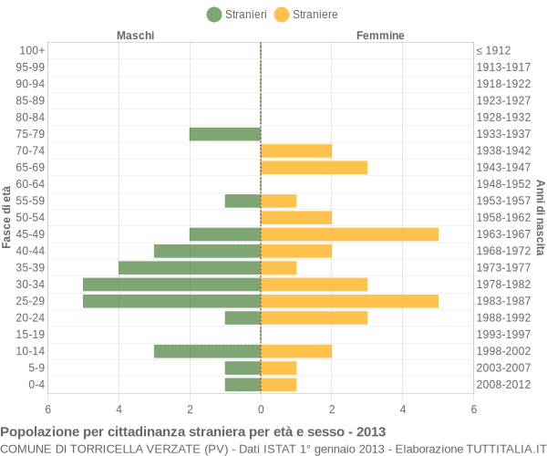 Grafico cittadini stranieri - Torricella Verzate 2013