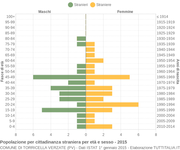 Grafico cittadini stranieri - Torricella Verzate 2015