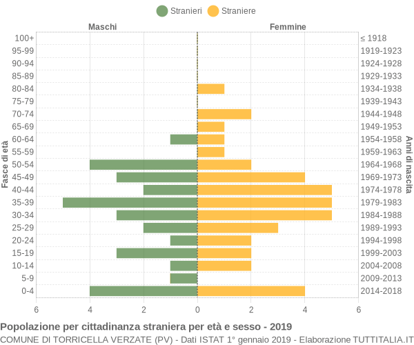 Grafico cittadini stranieri - Torricella Verzate 2019