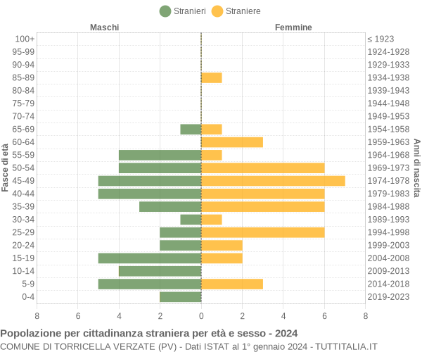 Grafico cittadini stranieri - Torricella Verzate 2024