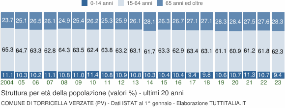 Grafico struttura della popolazione Comune di Torricella Verzate (PV)