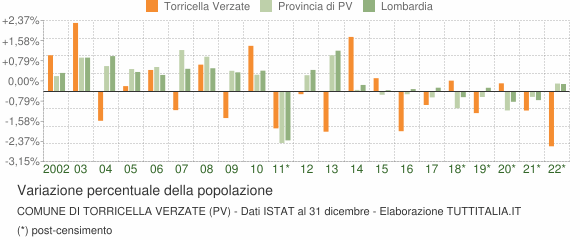 Variazione percentuale della popolazione Comune di Torricella Verzate (PV)