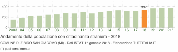 Grafico andamento popolazione stranieri Comune di Zibido San Giacomo (MI)