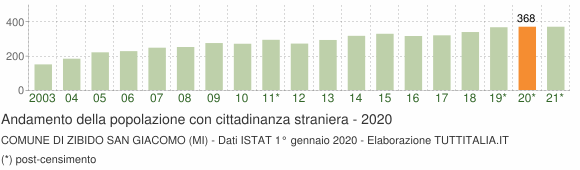 Grafico andamento popolazione stranieri Comune di Zibido San Giacomo (MI)