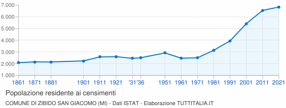 Grafico andamento storico popolazione Comune di Zibido San Giacomo (MI)