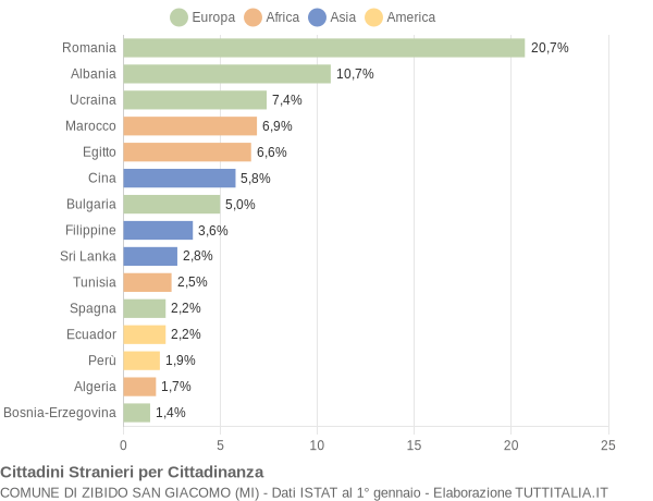 Grafico cittadinanza stranieri - Zibido San Giacomo 2022