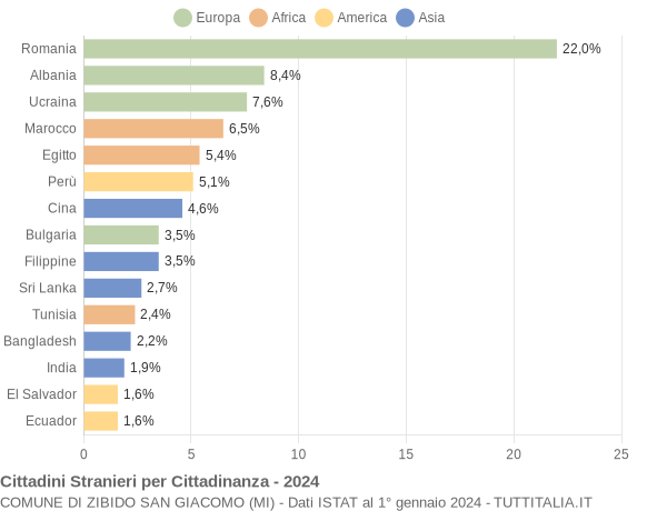 Grafico cittadinanza stranieri - Zibido San Giacomo 2024