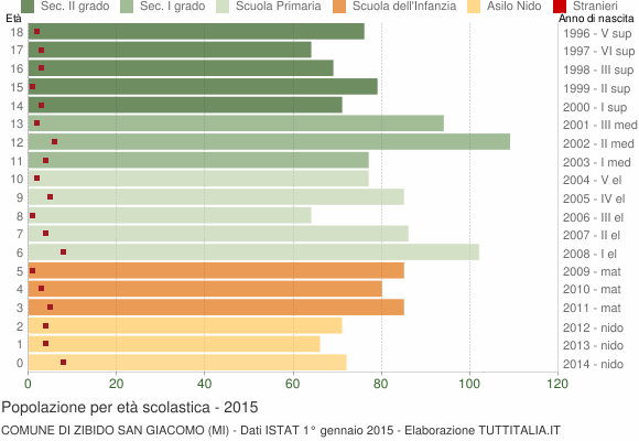 Grafico Popolazione in età scolastica - Zibido San Giacomo 2015