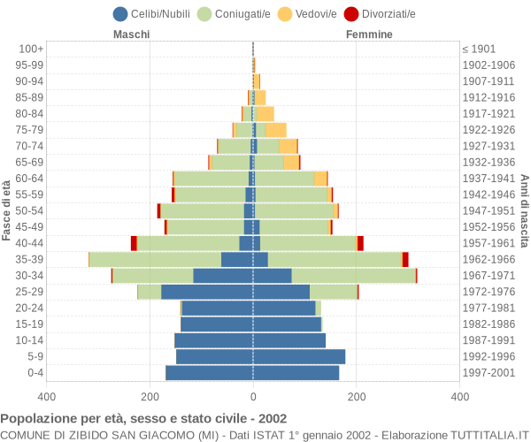 Grafico Popolazione per età, sesso e stato civile Comune di Zibido San Giacomo (MI)