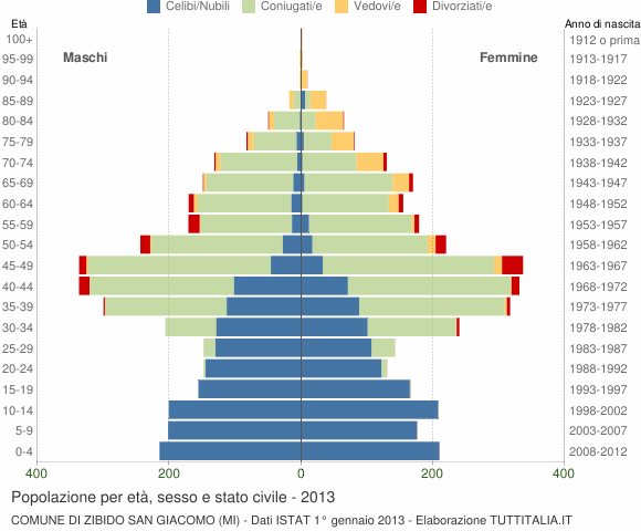 Grafico Popolazione per età, sesso e stato civile Comune di Zibido San Giacomo (MI)
