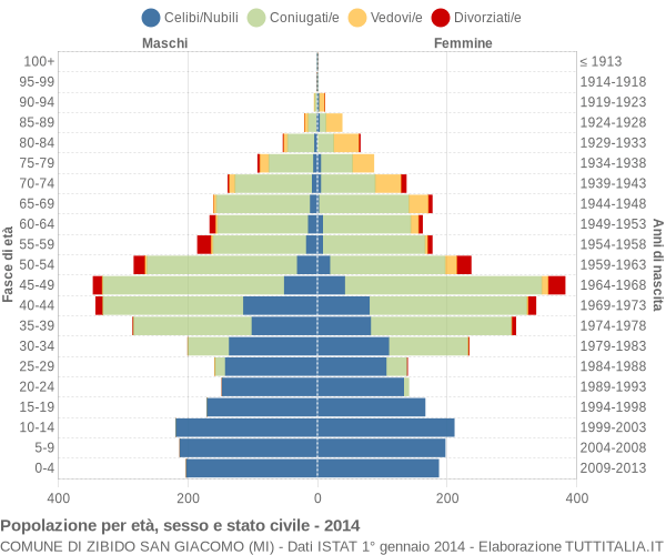 Grafico Popolazione per età, sesso e stato civile Comune di Zibido San Giacomo (MI)