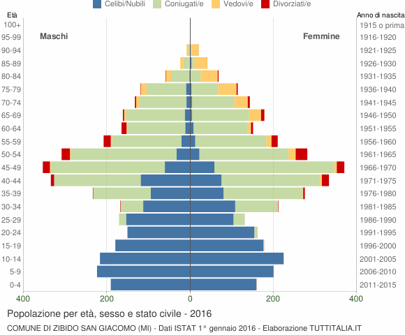 Grafico Popolazione per età, sesso e stato civile Comune di Zibido San Giacomo (MI)