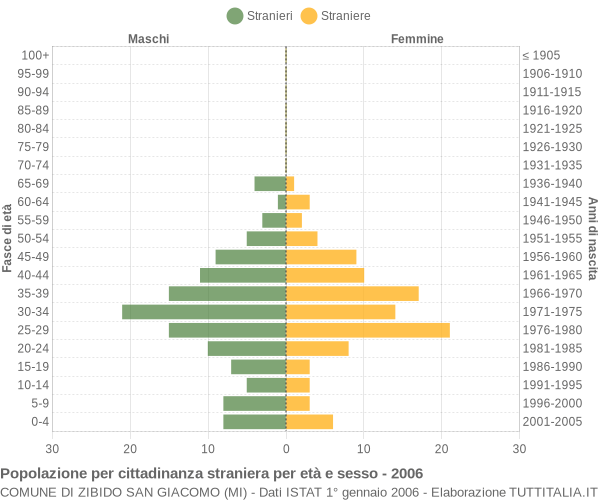 Grafico cittadini stranieri - Zibido San Giacomo 2006