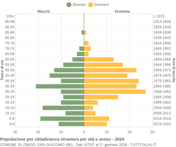 Grafico cittadini stranieri - Zibido San Giacomo 2024