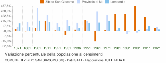 Grafico variazione percentuale della popolazione Comune di Zibido San Giacomo (MI)