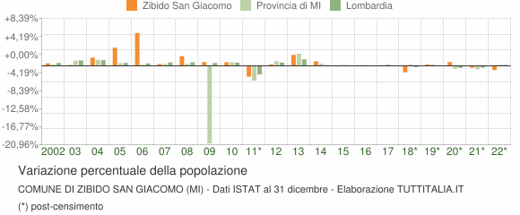 Variazione percentuale della popolazione Comune di Zibido San Giacomo (MI)