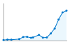 Grafico andamento storico popolazione Comune di Zibido San Giacomo (MI)