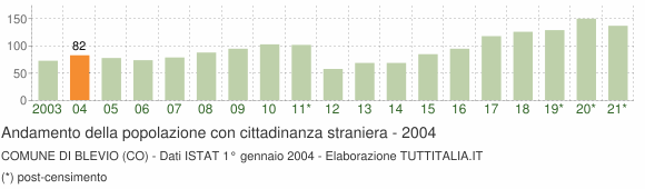 Grafico andamento popolazione stranieri Comune di Blevio (CO)