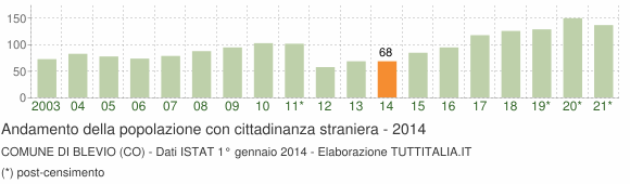 Grafico andamento popolazione stranieri Comune di Blevio (CO)