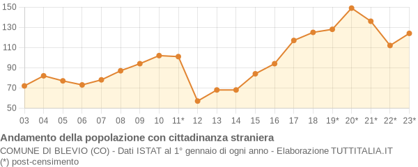 Andamento popolazione stranieri Comune di Blevio (CO)