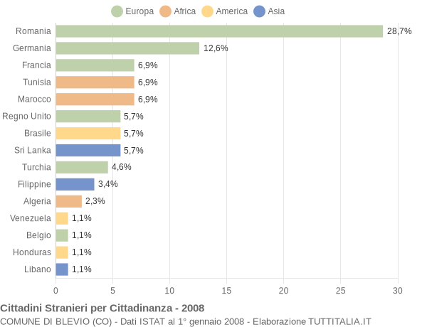 Grafico cittadinanza stranieri - Blevio 2008