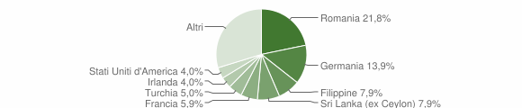 Grafico cittadinanza stranieri - Blevio 2011