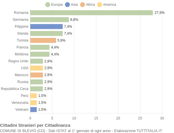 Grafico cittadinanza stranieri - Blevio 2013