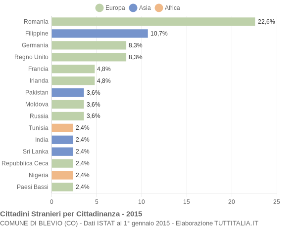 Grafico cittadinanza stranieri - Blevio 2015