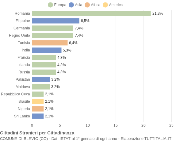 Grafico cittadinanza stranieri - Blevio 2016