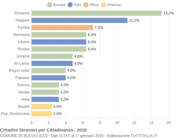 Grafico cittadinanza stranieri - Blevio 2018