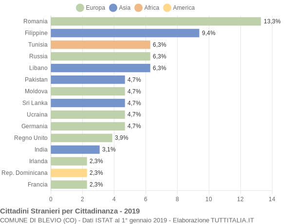 Grafico cittadinanza stranieri - Blevio 2019