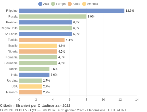 Grafico cittadinanza stranieri - Blevio 2022