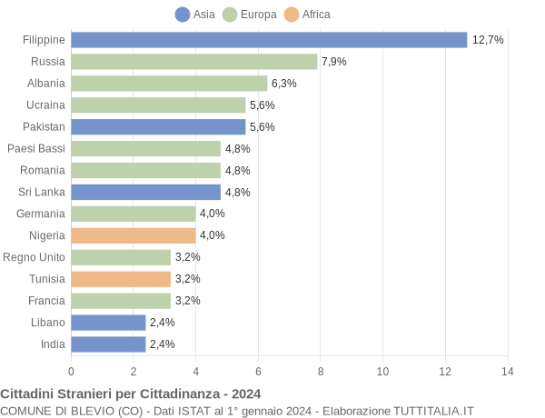 Grafico cittadinanza stranieri - Blevio 2024