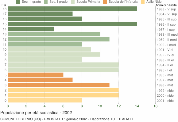 Grafico Popolazione in età scolastica - Blevio 2002