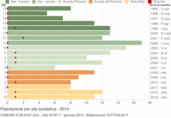 Grafico Popolazione in età scolastica - Blevio 2014