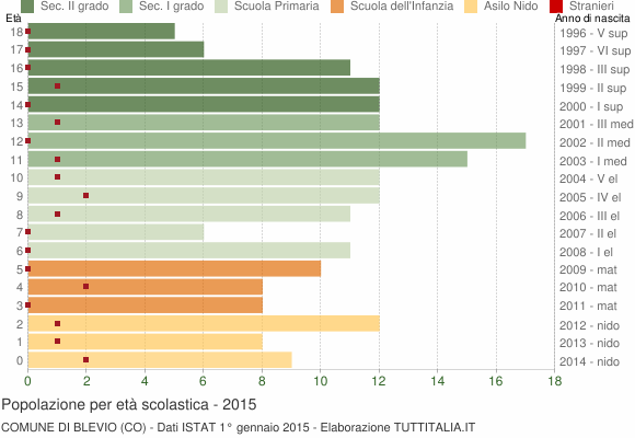 Grafico Popolazione in età scolastica - Blevio 2015