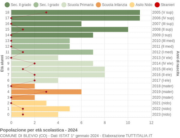 Grafico Popolazione in età scolastica - Blevio 2024