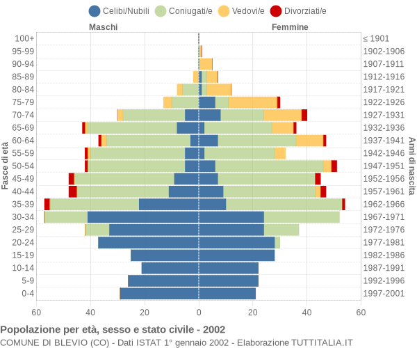 Grafico Popolazione per età, sesso e stato civile Comune di Blevio (CO)