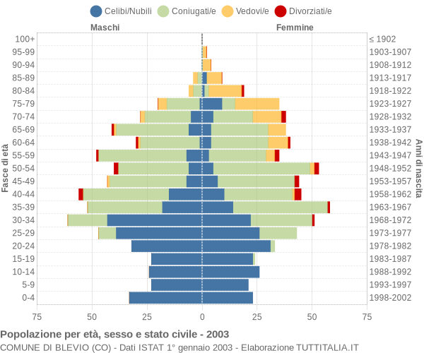 Grafico Popolazione per età, sesso e stato civile Comune di Blevio (CO)